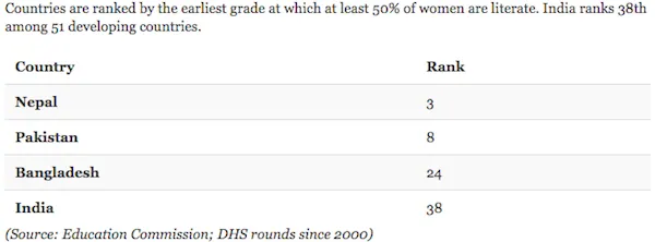 India's Female Literacy Ranking