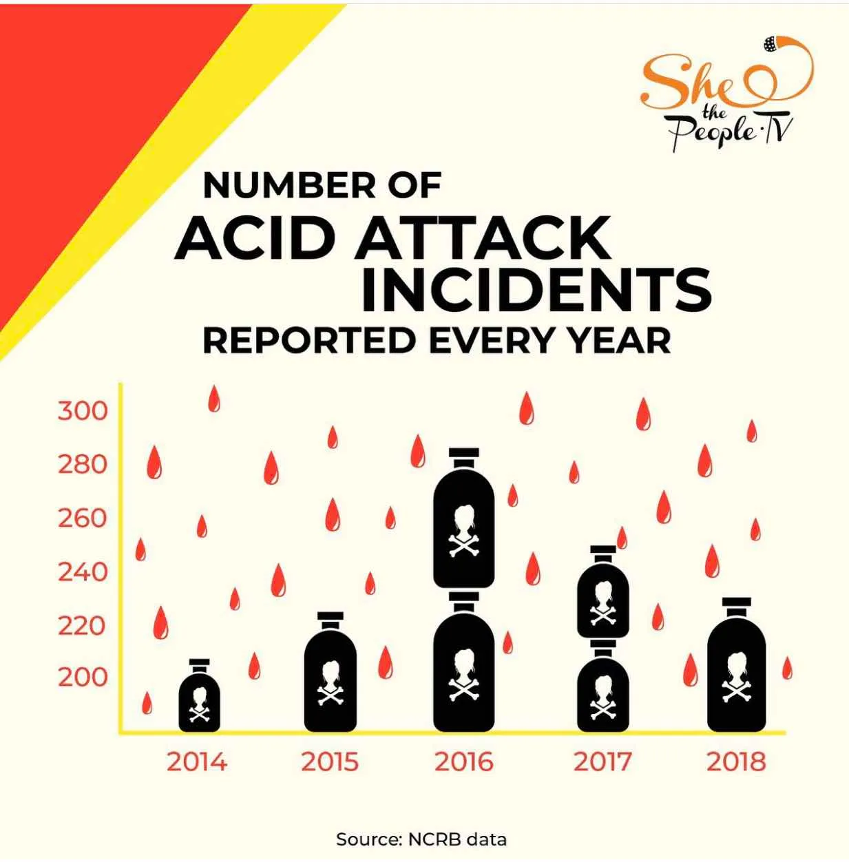 Acid Attacks Data in India