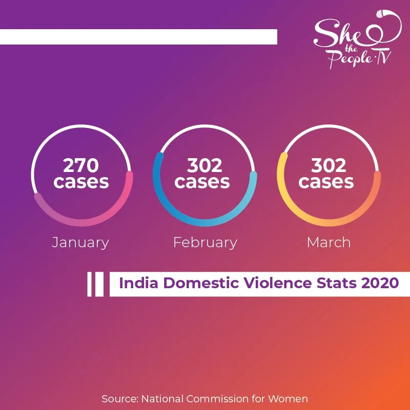India domestic violence statistics 2020 lockdown